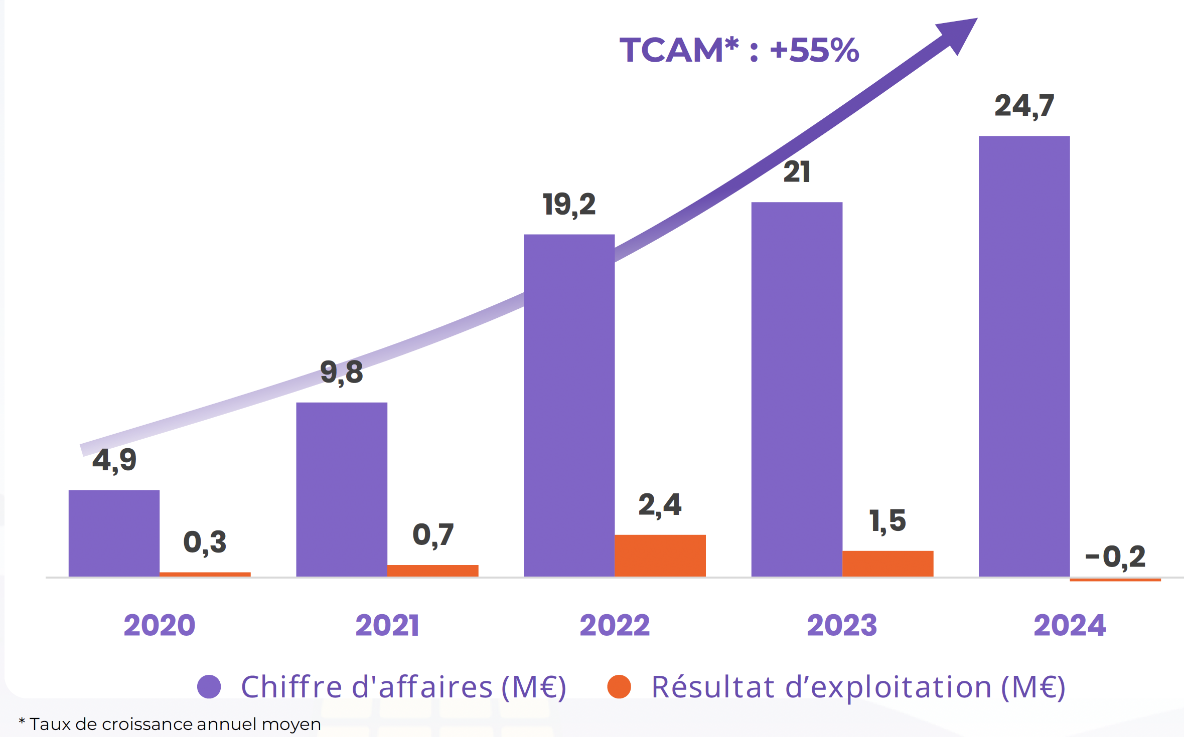 Image de l'historique de croissance rentable